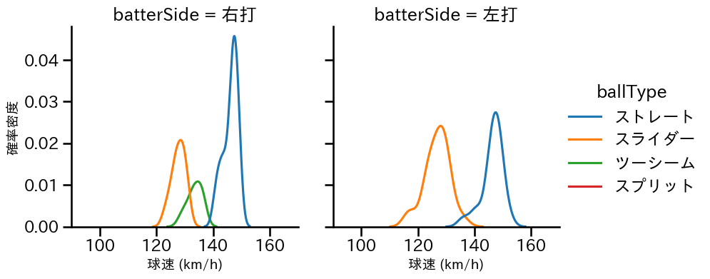 鈴木 昭汰 球種&球速の分布2(2024年8月)