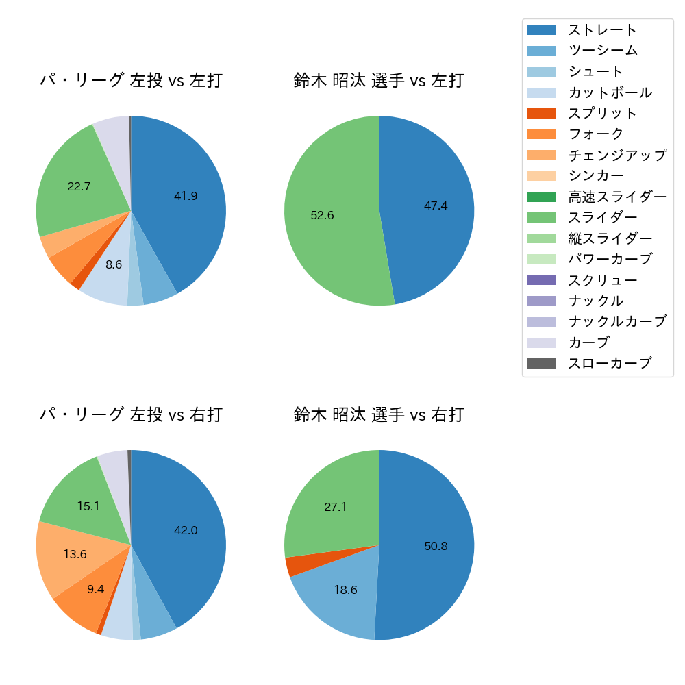 鈴木 昭汰 球種割合(2024年8月)