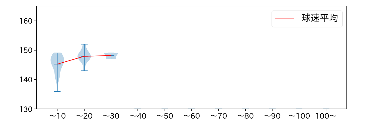 鈴木 昭汰 球数による球速(ストレート)の推移(2024年8月)
