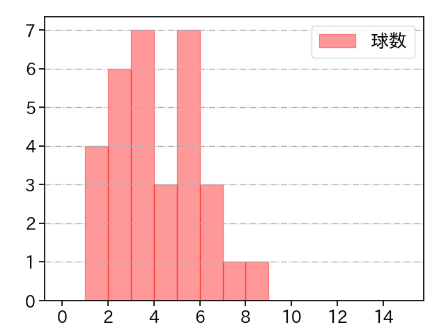 鈴木 昭汰 打者に投じた球数分布(2024年8月)