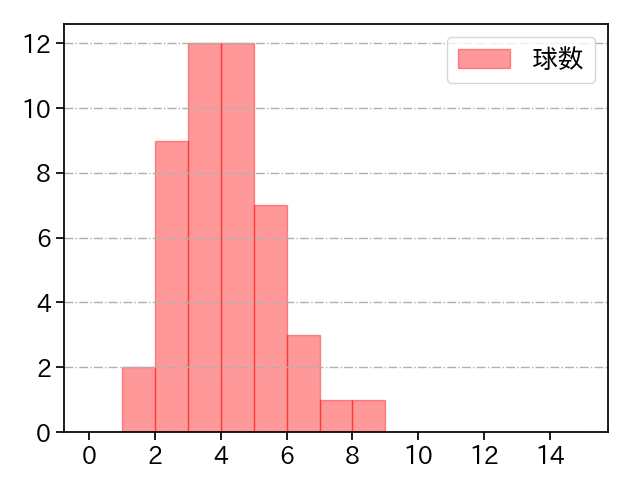 中村 稔弥 打者に投じた球数分布(2024年8月)