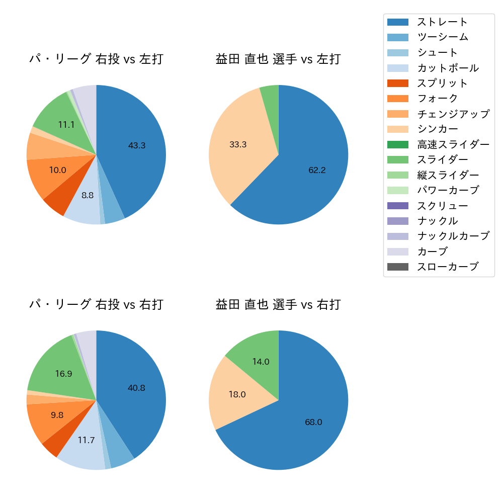 益田 直也 球種割合(2024年8月)