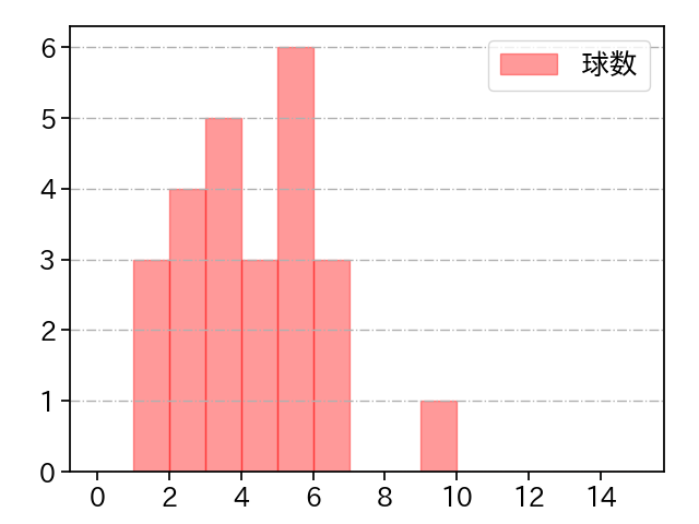 益田 直也 打者に投じた球数分布(2024年8月)