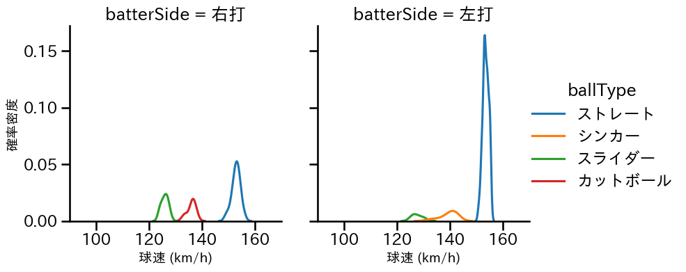 横山 陸人 球種&球速の分布2(2024年8月)