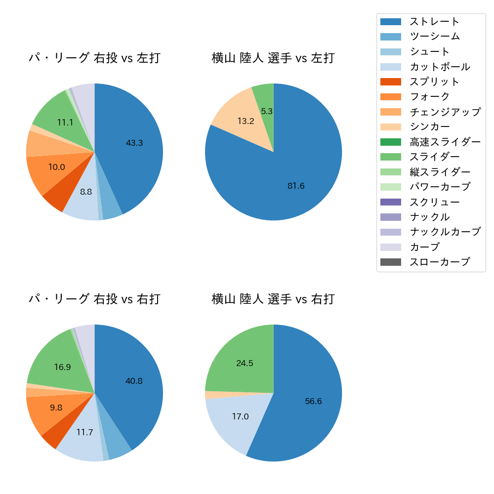 横山 陸人 球種割合(2024年8月)