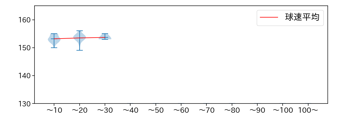 横山 陸人 球数による球速(ストレート)の推移(2024年8月)