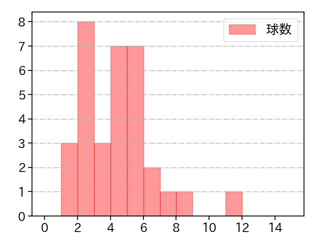 横山 陸人 打者に投じた球数分布(2024年8月)