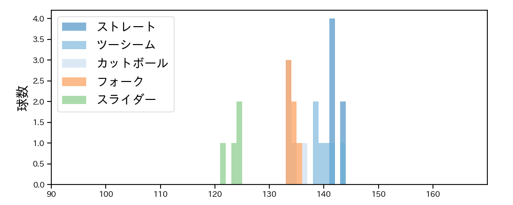 二保 旭 球種&球速の分布1(2024年8月)