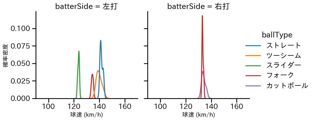 二保 旭 球種&球速の分布2(2024年8月)