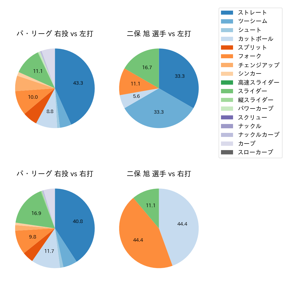 二保 旭 球種割合(2024年8月)