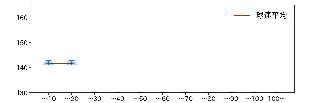 二保 旭 球数による球速(ストレート)の推移(2024年8月)