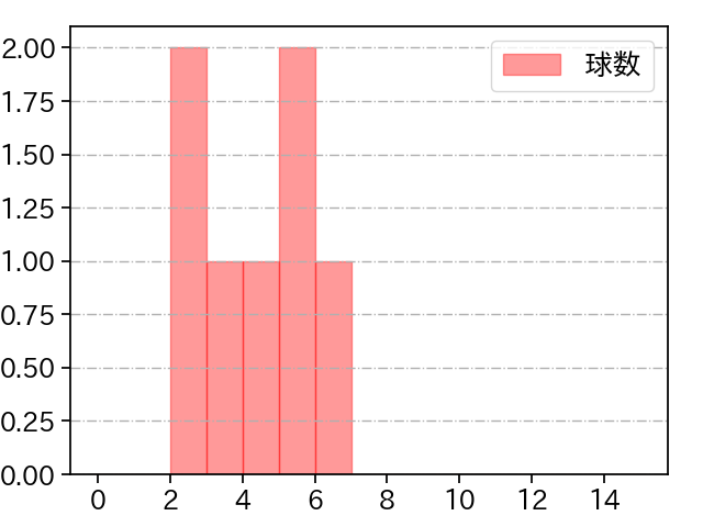 二保 旭 打者に投じた球数分布(2024年8月)