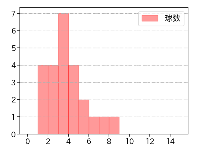 国吉 佑樹 打者に投じた球数分布(2024年8月)