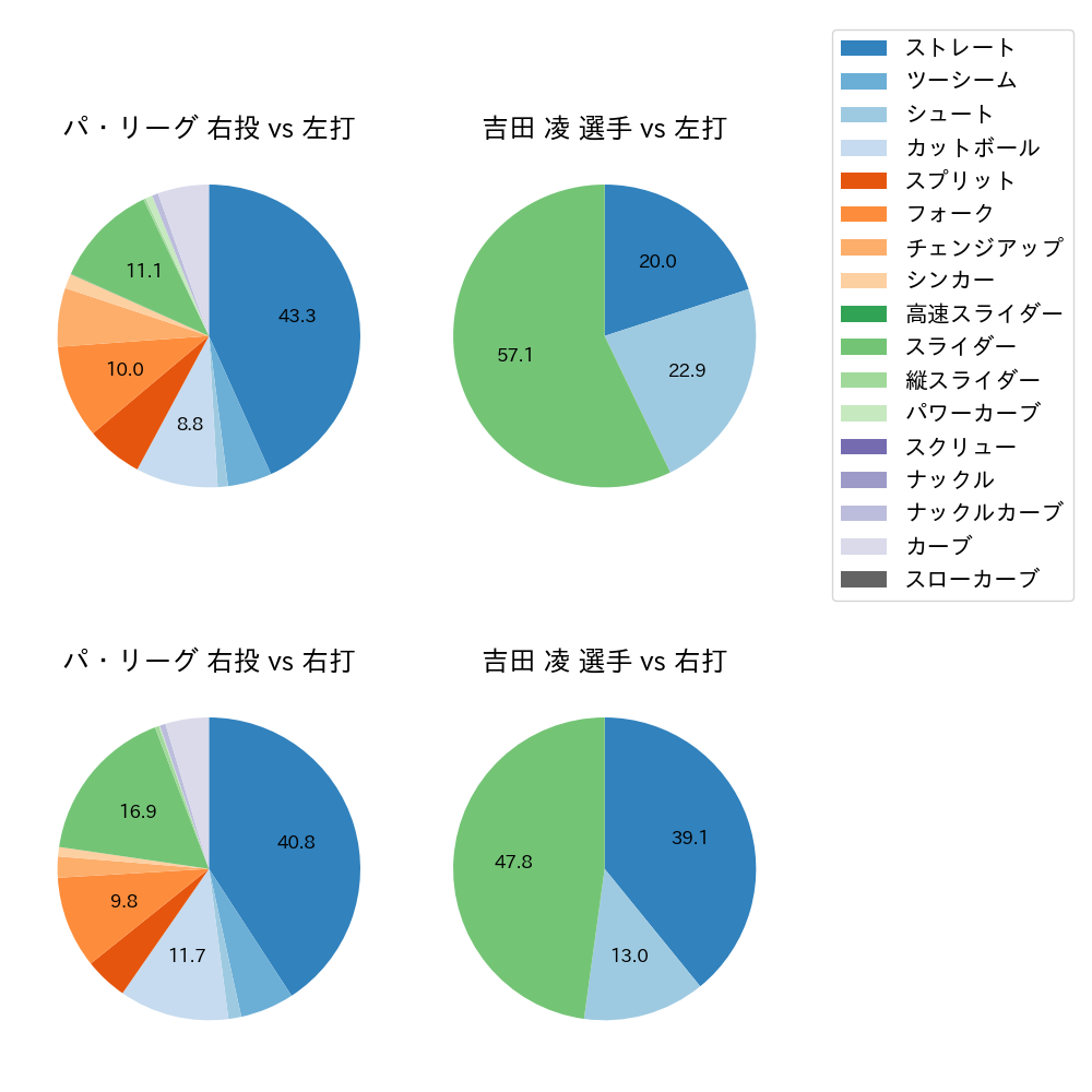 吉田 凌 球種割合(2024年8月)