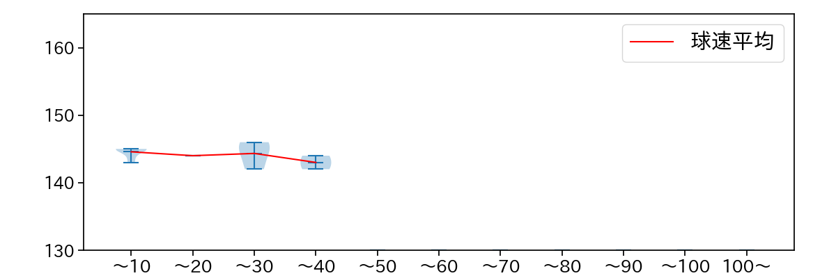 吉田 凌 球数による球速(ストレート)の推移(2024年8月)
