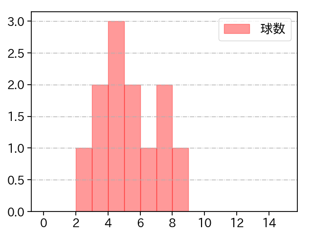 吉田 凌 打者に投じた球数分布(2024年8月)