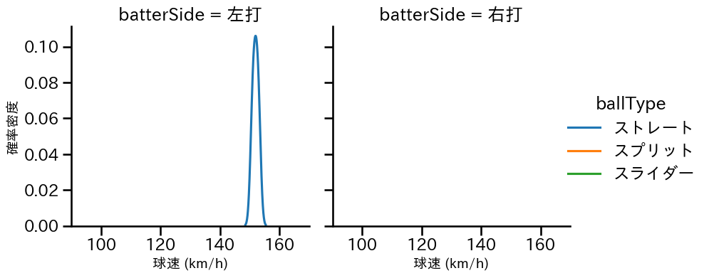 澤村 拓一 球種&球速の分布2(2024年10月)