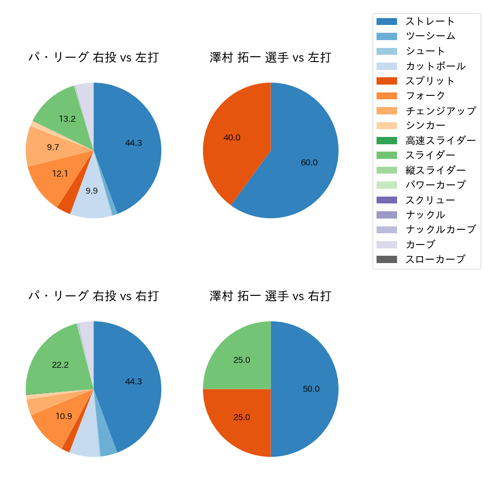 澤村 拓一 球種割合(2024年10月)