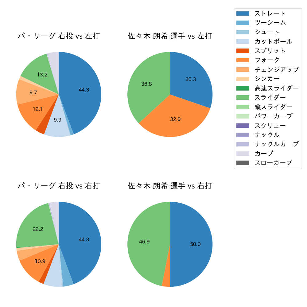 佐々木 朗希 球種割合(2024年10月)