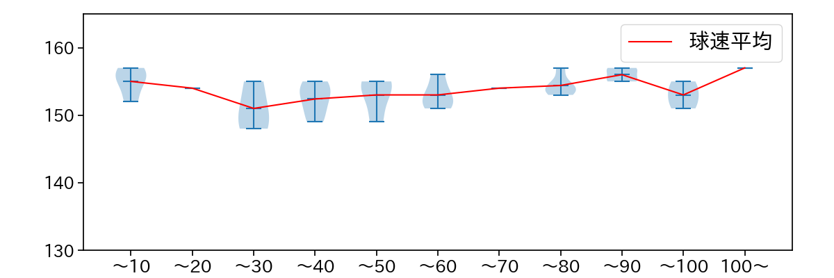 佐々木 朗希 球数による球速(ストレート)の推移(2024年10月)