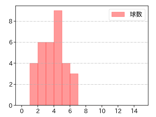 佐々木 朗希 打者に投じた球数分布(2024年10月)