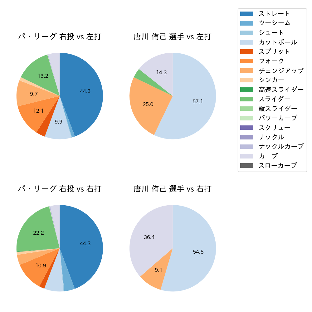 唐川 侑己 球種割合(2024年10月)