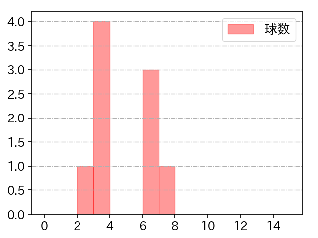 唐川 侑己 打者に投じた球数分布(2024年10月)