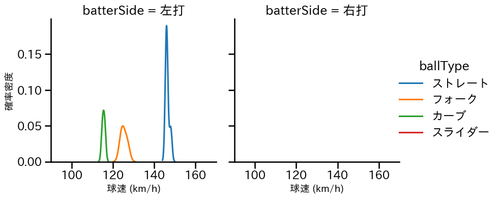 菊地 吏玖 球種&球速の分布2(2024年10月)