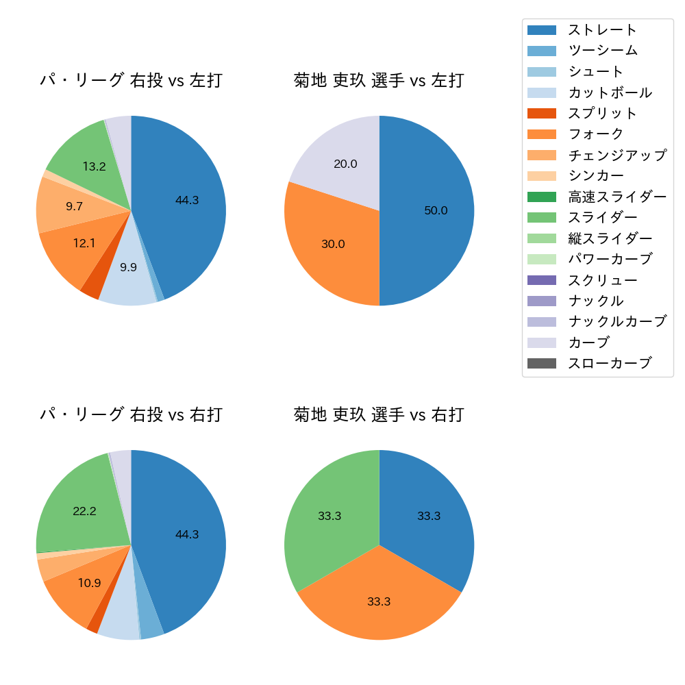 菊地 吏玖 球種割合(2024年10月)