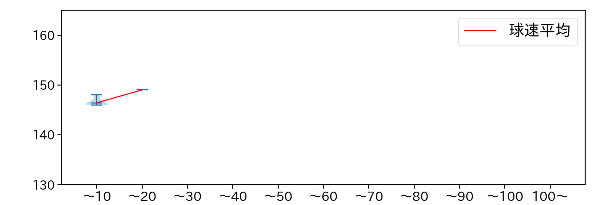 菊地 吏玖 球数による球速(ストレート)の推移(2024年10月)