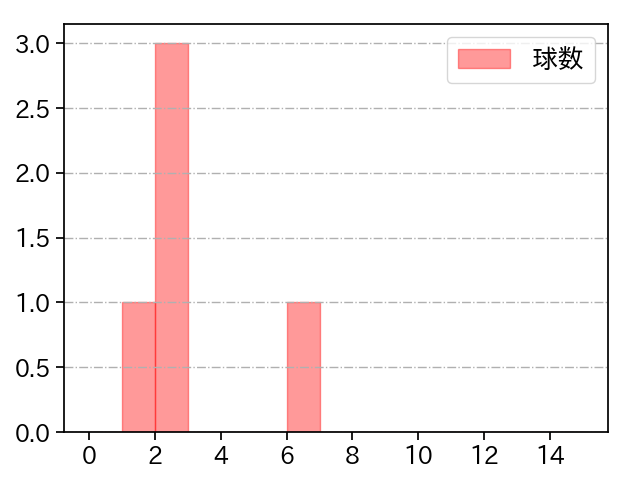 菊地 吏玖 打者に投じた球数分布(2024年10月)