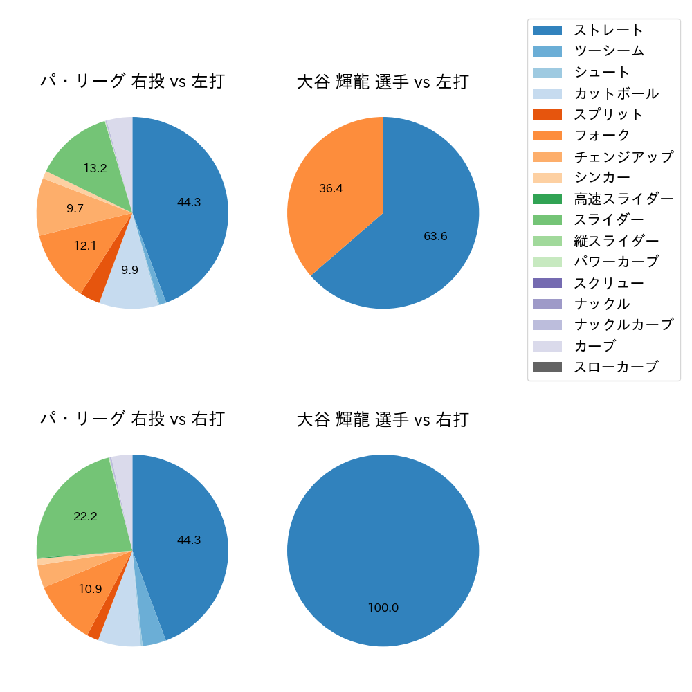 大谷 輝龍 球種割合(2024年10月)