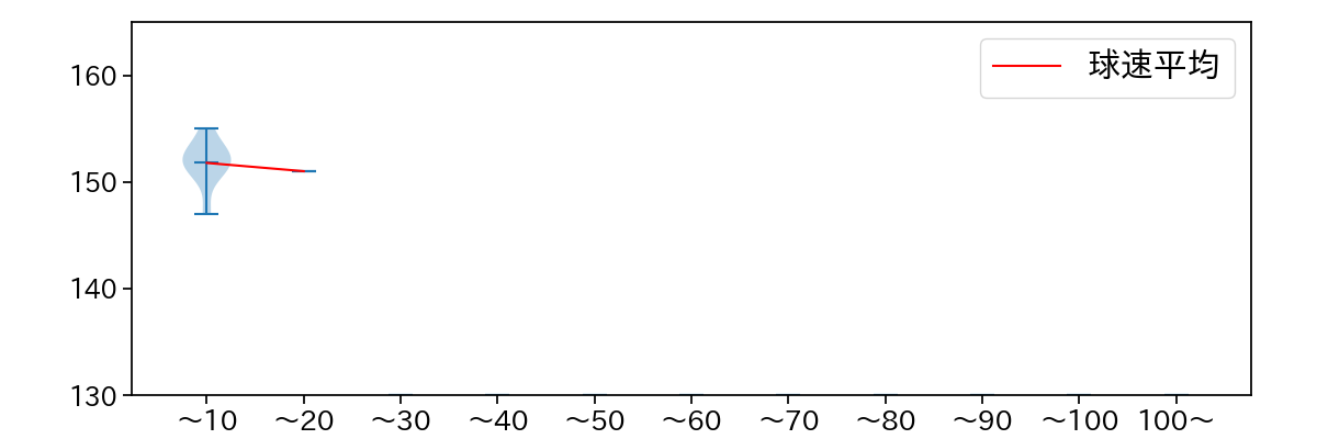 大谷 輝龍 球数による球速(ストレート)の推移(2024年10月)