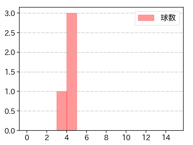 大谷 輝龍 打者に投じた球数分布(2024年10月)