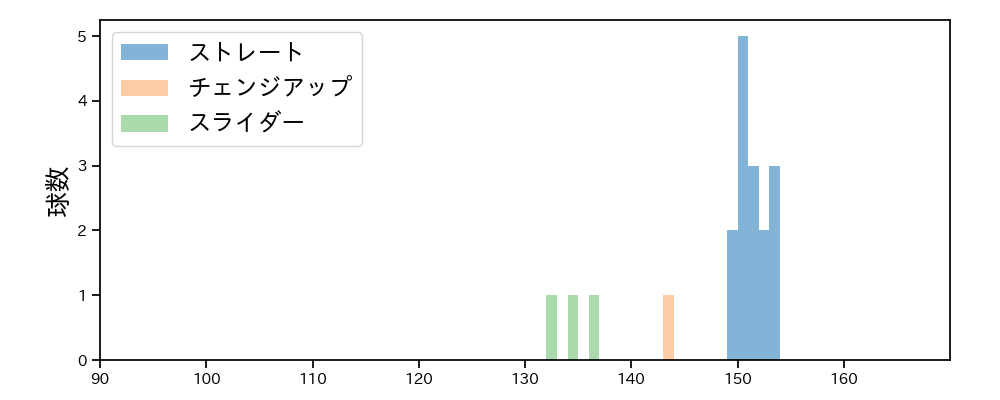 小野 郁 球種&球速の分布1(2024年10月)