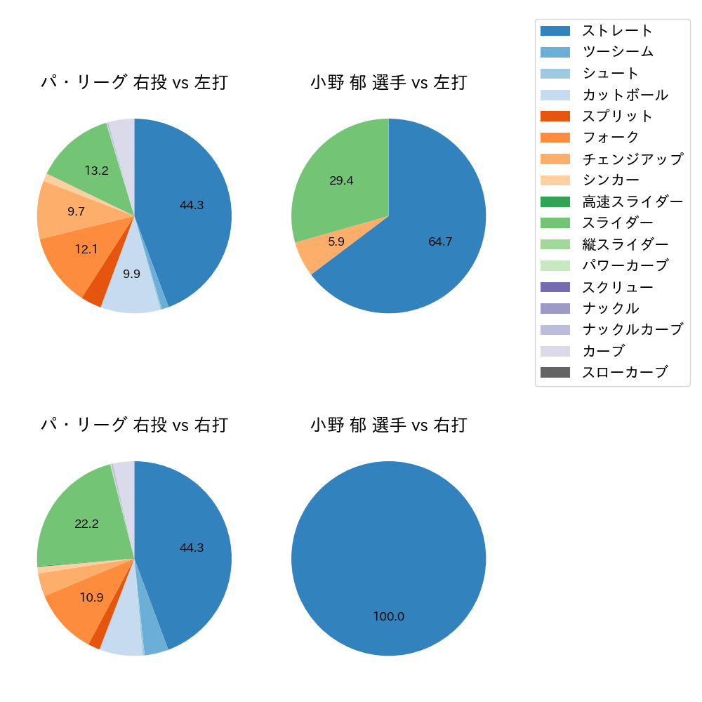 小野 郁 球種割合(2024年10月)