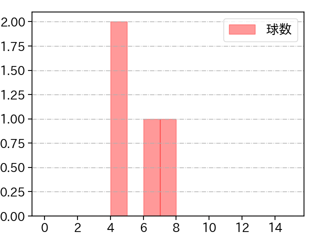 小野 郁 打者に投じた球数分布(2024年10月)