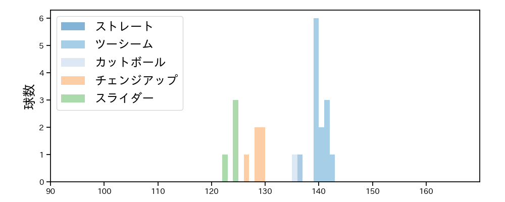 カイケル 球種&球速の分布1(2024年10月)