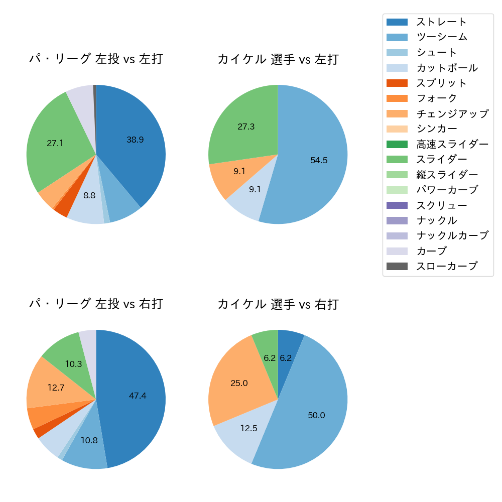 カイケル 球種割合(2024年10月)