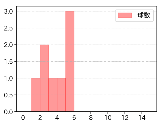 カイケル 打者に投じた球数分布(2024年10月)
