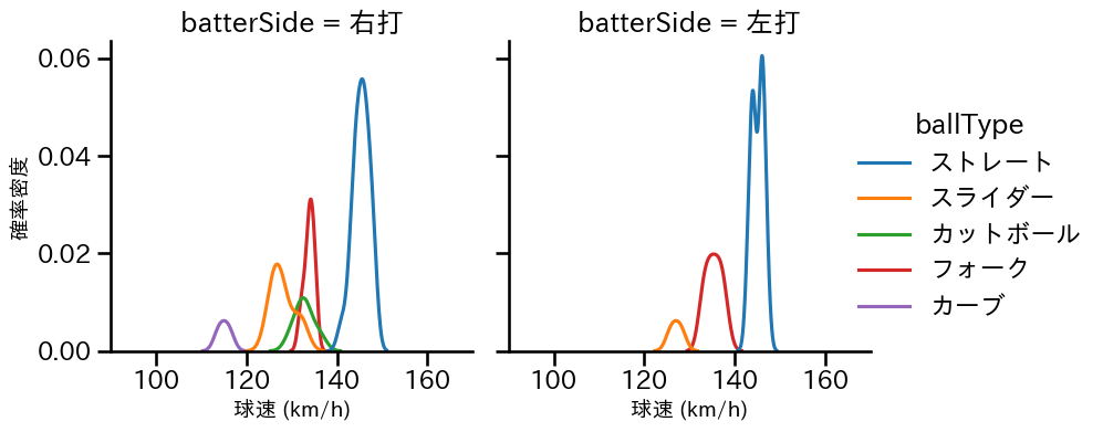 中森 俊介 球種&球速の分布2(2024年10月)