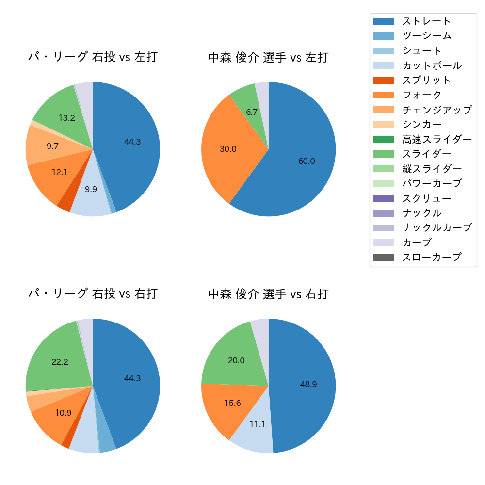 中森 俊介 球種割合(2024年10月)