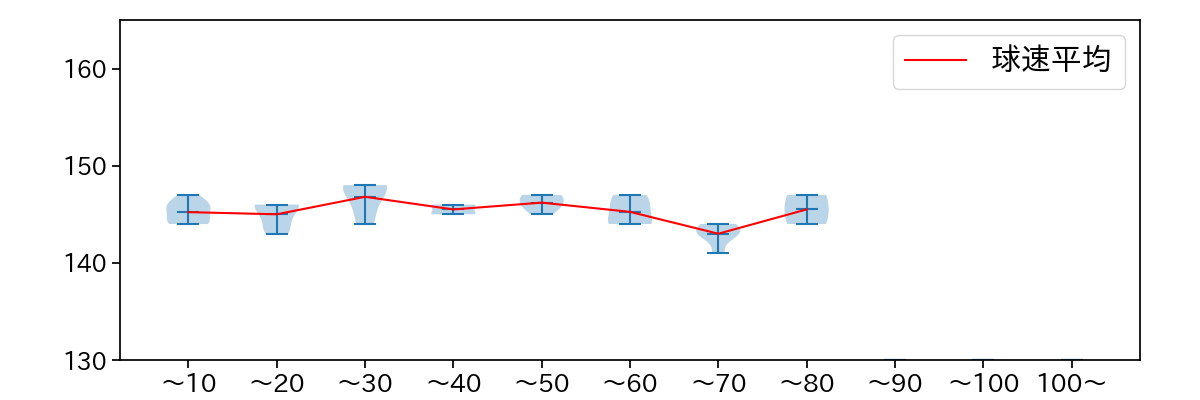 中森 俊介 球数による球速(ストレート)の推移(2024年10月)