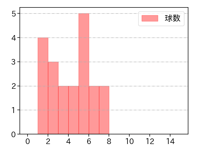 中森 俊介 打者に投じた球数分布(2024年10月)