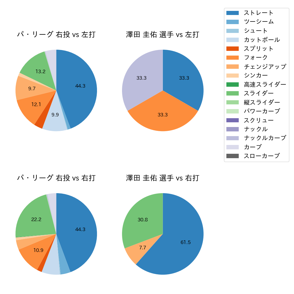 澤田 圭佑 球種割合(2024年10月)