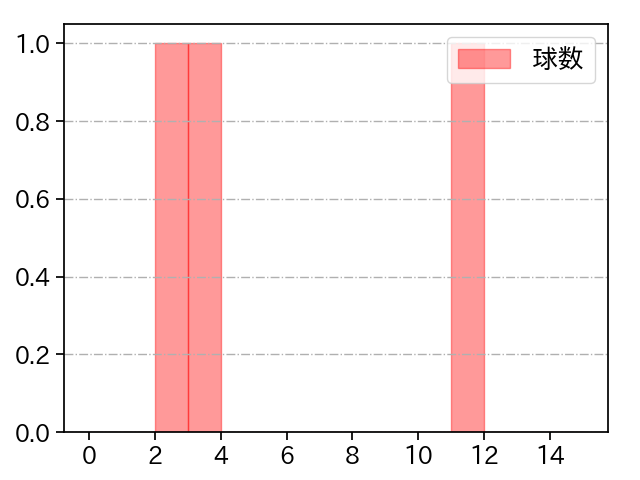 澤田 圭佑 打者に投じた球数分布(2024年10月)