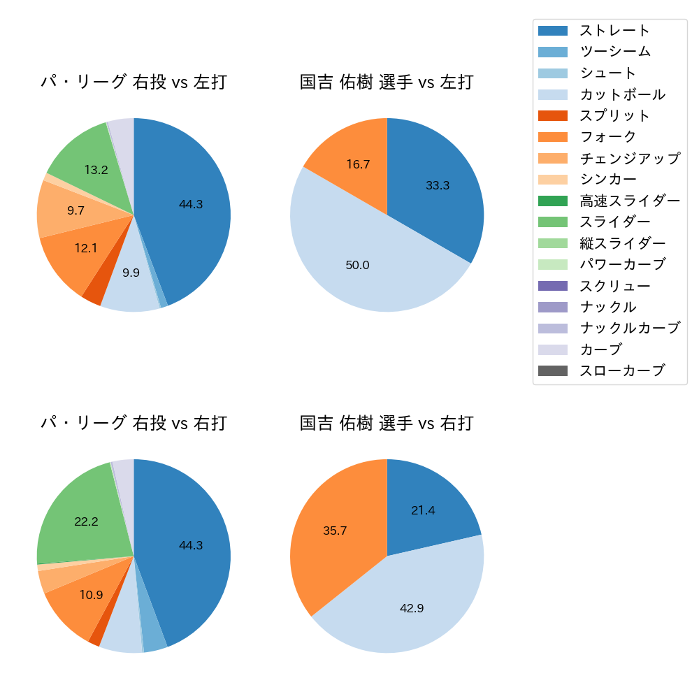 国吉 佑樹 球種割合(2024年10月)