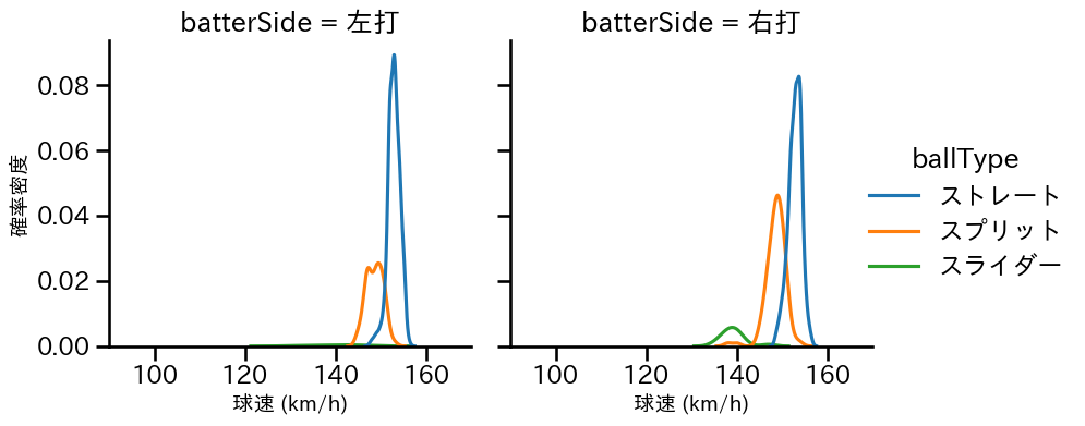 澤村 拓一 球種&球速の分布2(2024年レギュラーシーズン全試合)