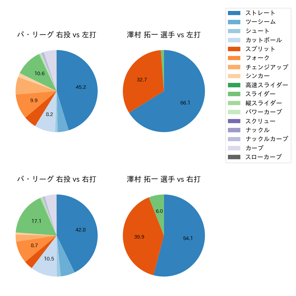 澤村 拓一 球種割合(2024年レギュラーシーズン全試合)