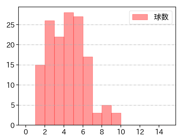 澤村 拓一 打者に投じた球数分布(2024年レギュラーシーズン全試合)